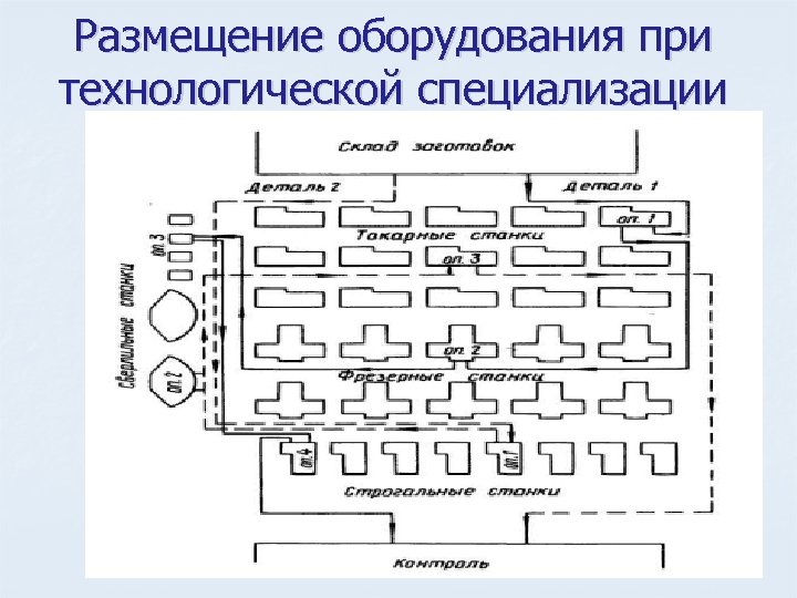 Размещение оборудования при технологической специализации 