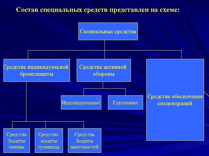 Состав специальных средств представлен на схеме: Специальные средства Средства индивидуальной бронезащиты Средства активной обороны