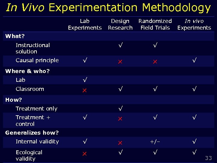 In Vivo Experimentation Methodology Lab Experiments Design Research Randomized Field Trials In vivo Experiments