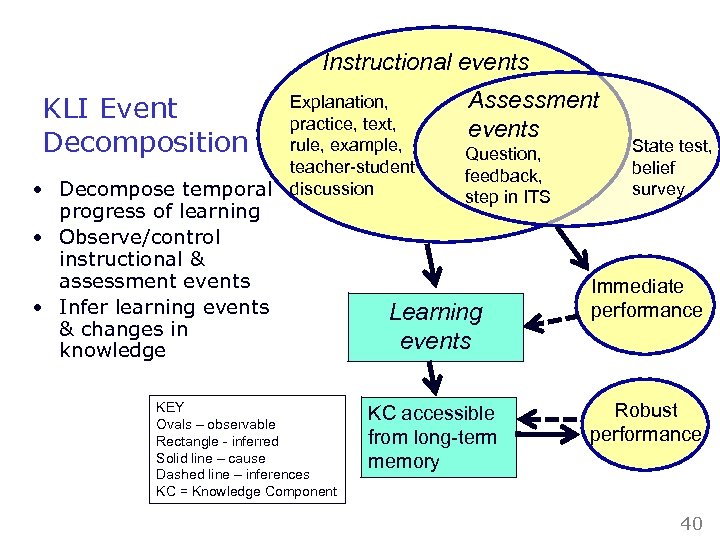 Instructional events KLI Event Decomposition • Decompose temporal progress of learning • Observe/control instructional