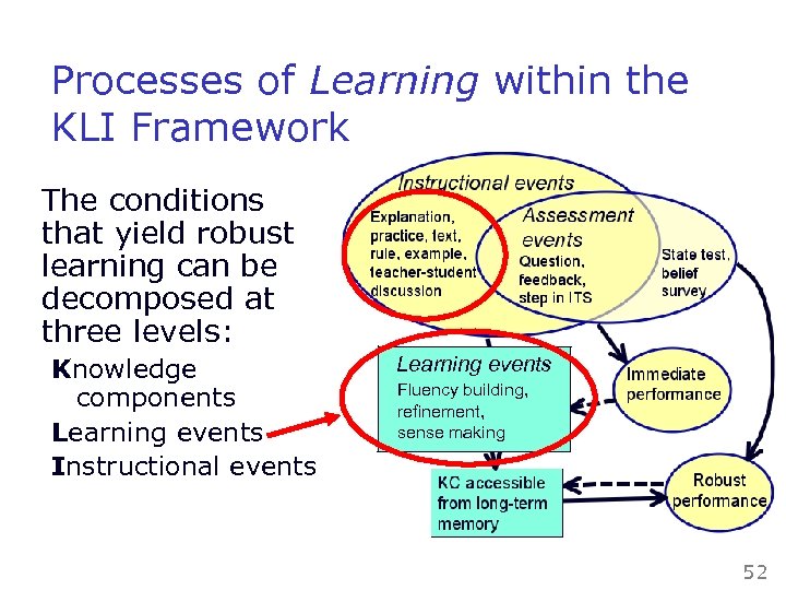 Processes of Learning within the KLI Framework The conditions that yield robust learning can