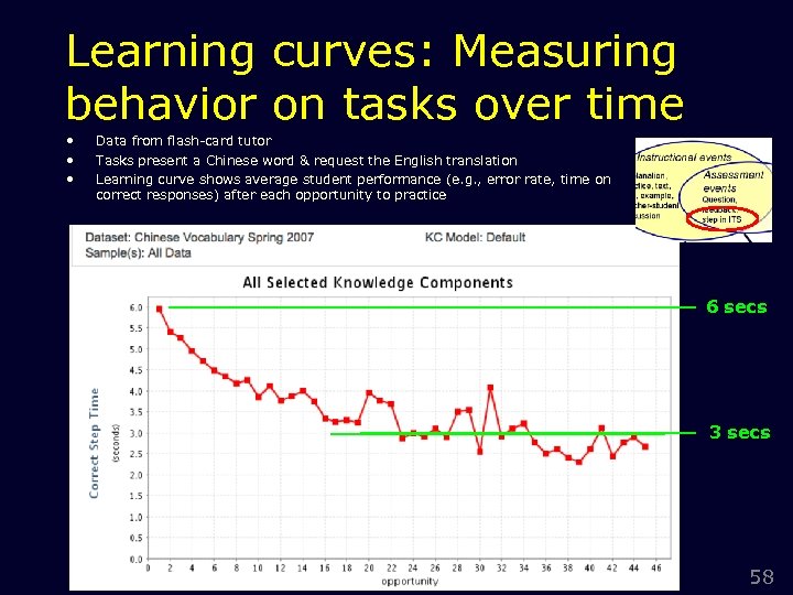 Learning curves: Measuring behavior on tasks over time • • • Data from flash-card