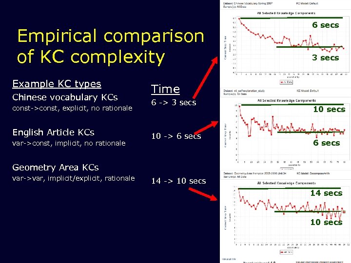 Empirical comparison of KC complexity Example KC types Chinese vocabulary KCs const->const, explicit, no