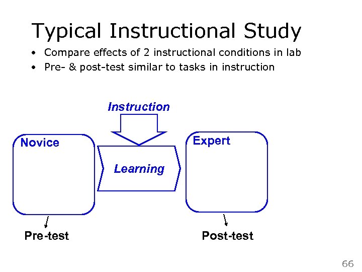 Typical Instructional Study • Compare effects of 2 instructional conditions in lab • Pre-