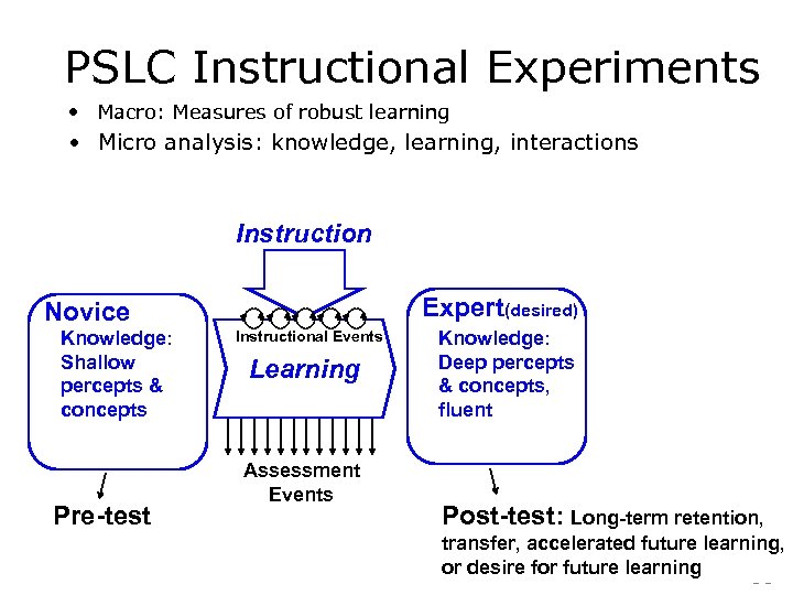PSLC Instructional Experiments • Macro: Measures of robust learning • Micro analysis: knowledge, learning,