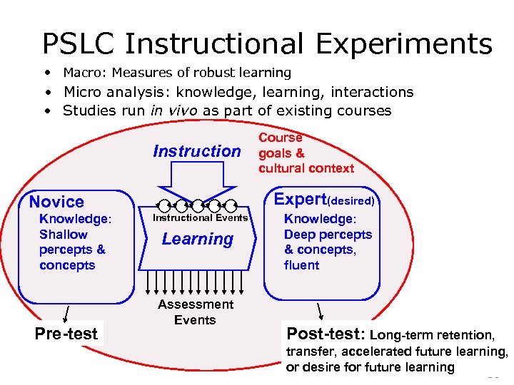 PSLC Instructional Experiments • Macro: Measures of robust learning • Micro analysis: knowledge, learning,