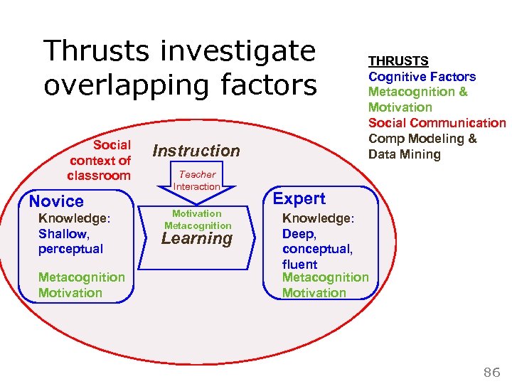 Thrusts investigate overlapping factors Social context of classroom Novice Knowledge: Shallow, perceptual Metacognition Motivation