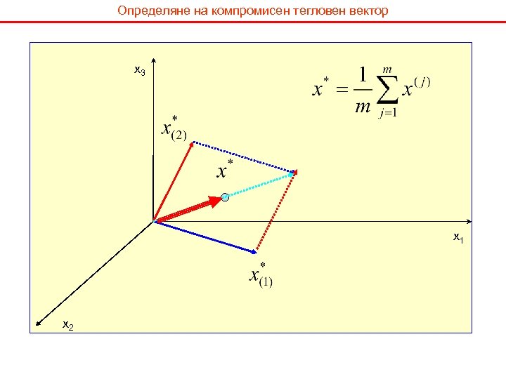 Определяне на компромисен тегловен вектор x 3 x 1 x 2 