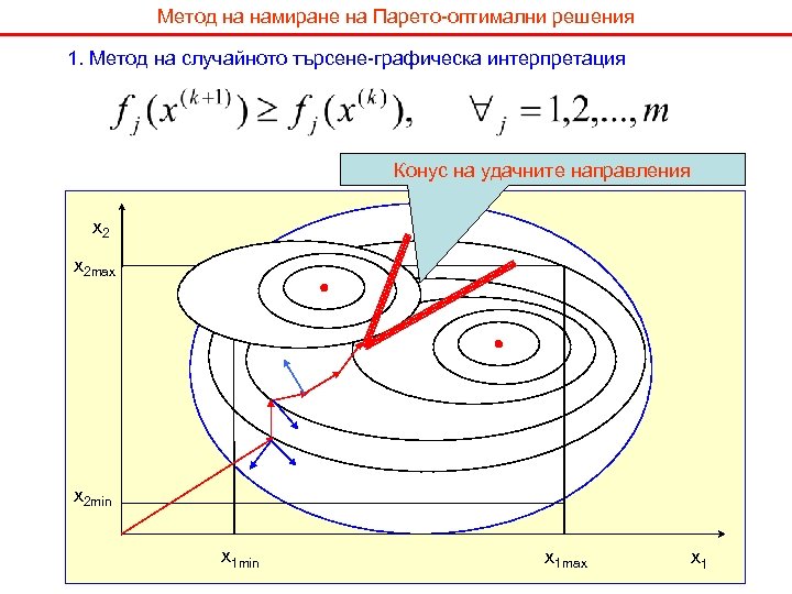 Метод на намиране на Парето-оптимални решения 1. Метод на случайното търсене-графическа интерпретация Конус на