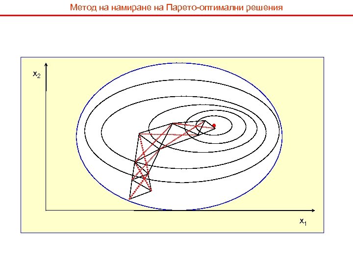 Метод на намиране на Парето-оптимални решения x 2 x 1 