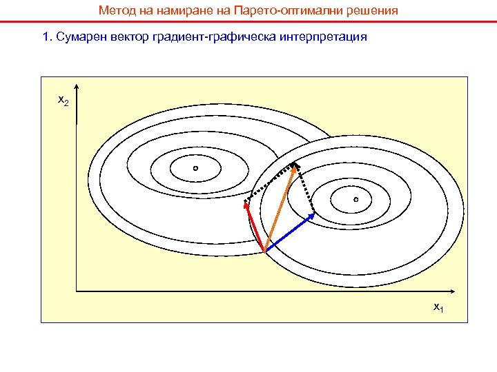 Метод на намиране на Парето-оптимални решения 1. Сумарен вектор градиент-графическа интерпретация x 2 x