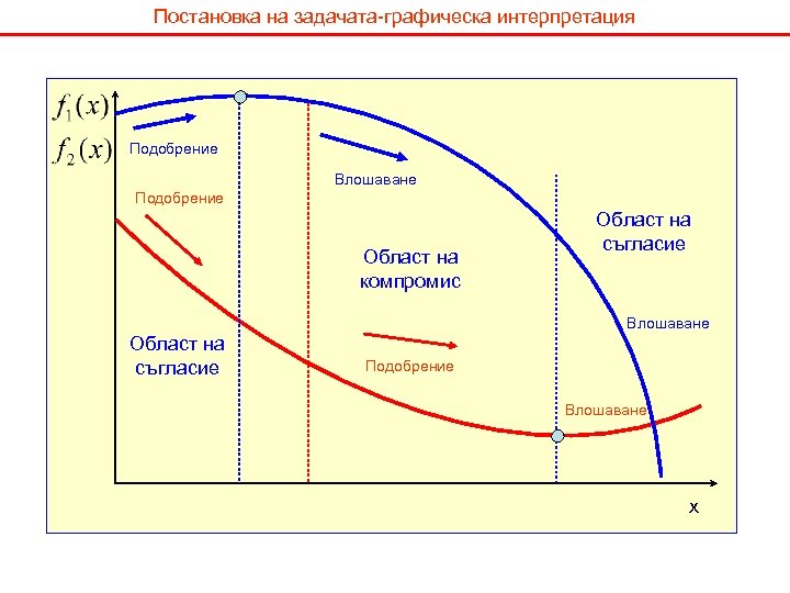 Постановка на задачата-графическа интерпретация Подобрение Влошаване Подобрение Област на компромис Област на съгласие Влошаване