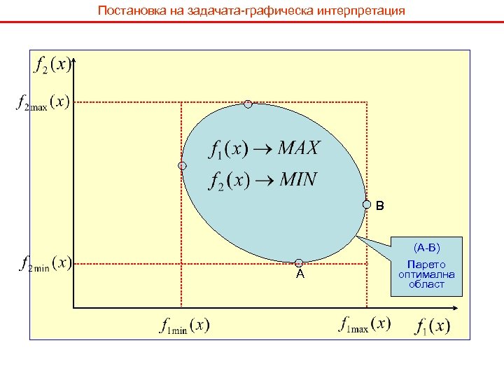 Постановка на задачата-графическа интерпретация B (A-B) A Парето оптимална област 