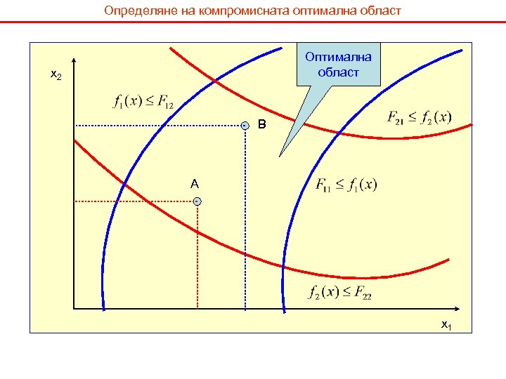 Определяне на компромисната оптимална област Оптимална област x 2 B А x 1 