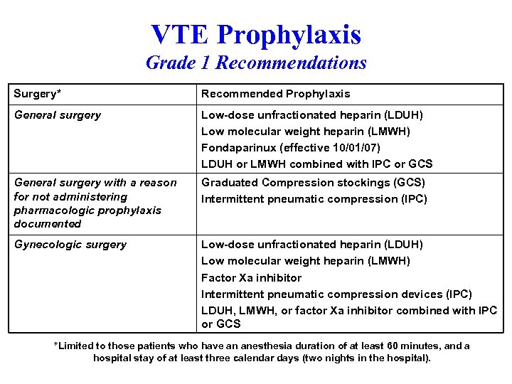 VTE Prophylaxis Grade 1 Recommendations Surgery* Recommended Prophylaxis General surgery Low-dose unfractionated heparin (LDUH)