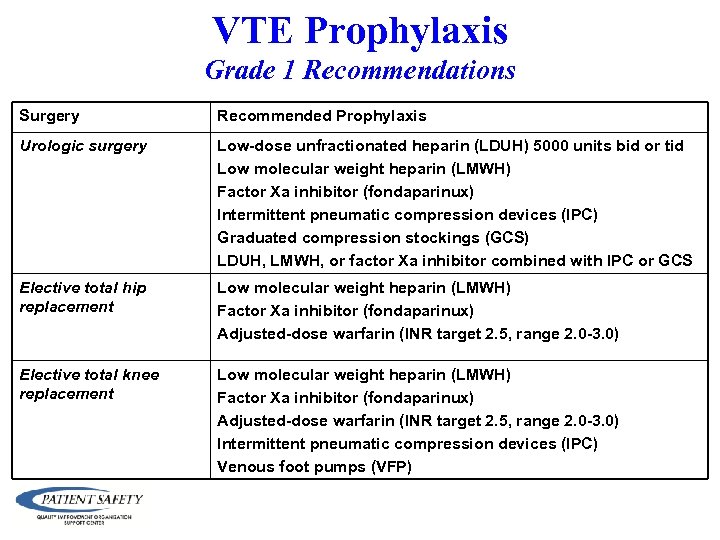 VTE Prophylaxis Grade 1 Recommendations Surgery Recommended Prophylaxis Urologic surgery Low-dose unfractionated heparin (LDUH)