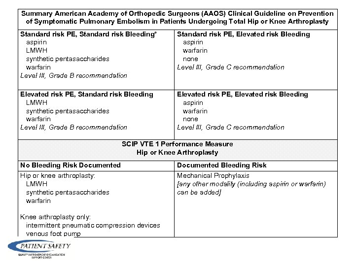 Summary American Academy of Orthopedic Surgeons (AAOS) Clinical Guideline on Prevention of Symptomatic Pulmonary