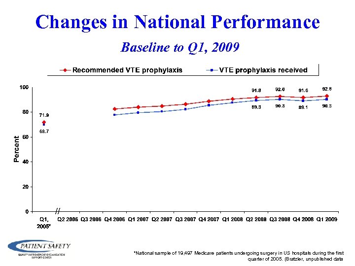 Changes in National Performance Baseline to Q 1, 2009 // *National sample of 19,