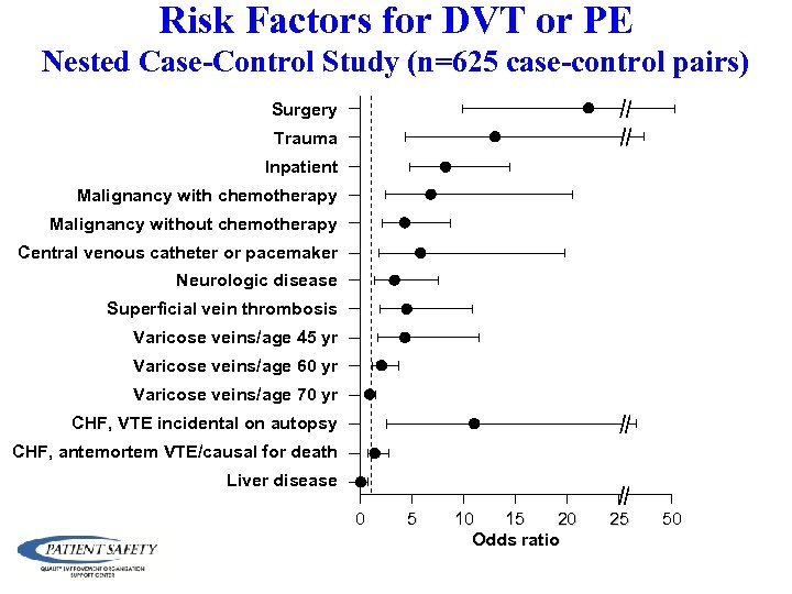 Risk Factors for DVT or PE Nested Case-Control Study (n=625 case-control pairs) Surgery Trauma