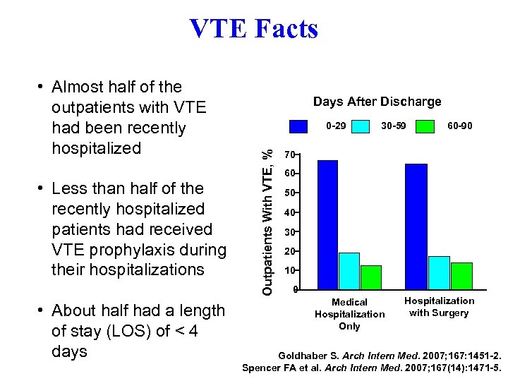 VTE Facts • Less than half of the recently hospitalized patients had received VTE