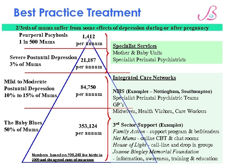 Best Practice Treatment 2/3 rds of mums suffer from some effects of depression during