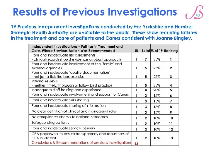 Results of Previous Investigations 19 Previous Independent Investigations conducted by the Yorkshire and Humber