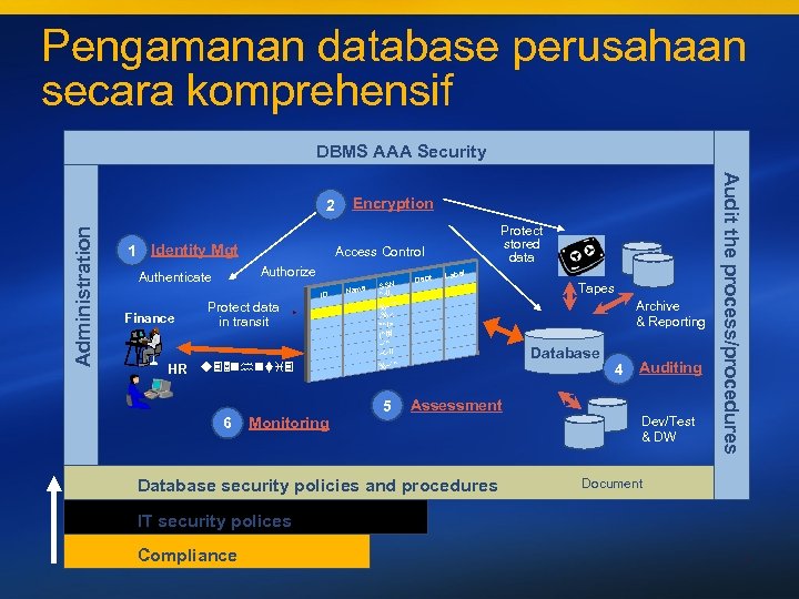 Pengamanan database perusahaan secara komprehensif DBMS AAA Security Administration 1 Identity Mgt ID Protect