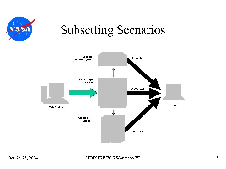 Subsetting Scenarios Triggered Executable (PGE) Subscription Near-line Tape Archive On-Demand User Data Producer On-line