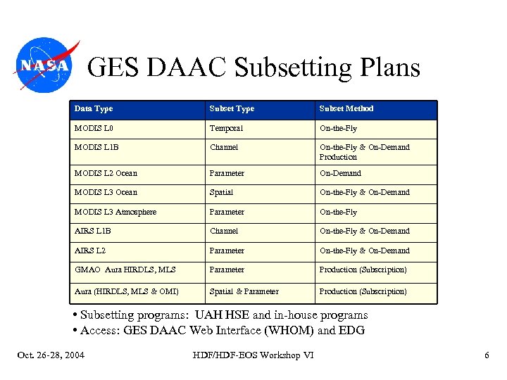 GES DAAC Subsetting Plans Data Type Subset Method MODIS L 0 Temporal On-the-Fly MODIS