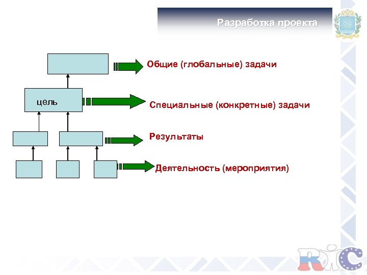 Разработка проекта Общие (глобальные) задачи цель Специальные (конкретные) задачи Результаты Деятельность (мероприятия) 