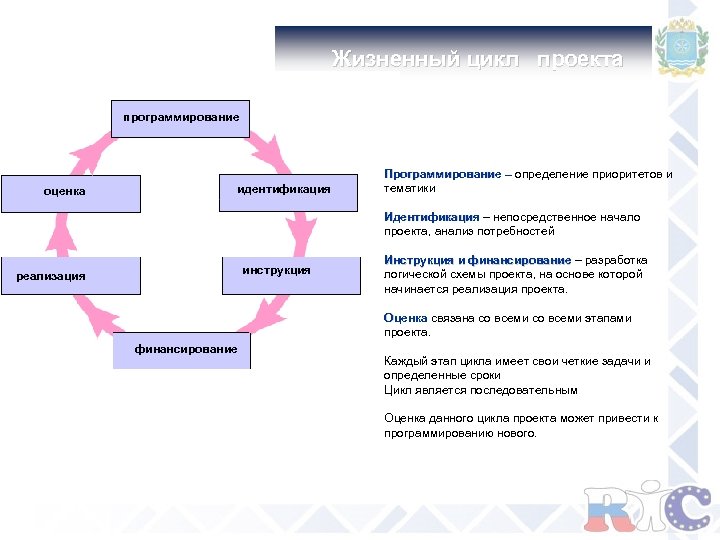 Жизненный цикл проекта программирование оценка идентификация Программирование – определение приоритетов и тематики Идентификация –