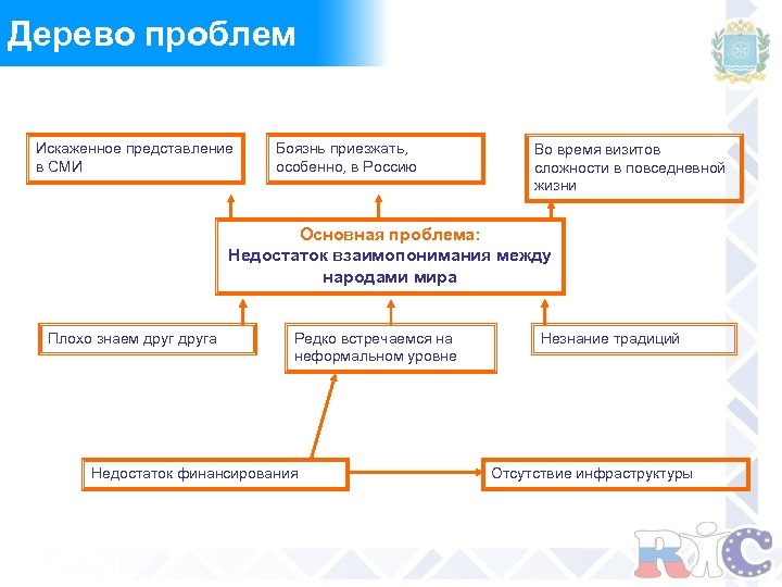 Дерево проблем Искаженное представление в СМИ Боязнь приезжать, особенно, в Россию Во время визитов