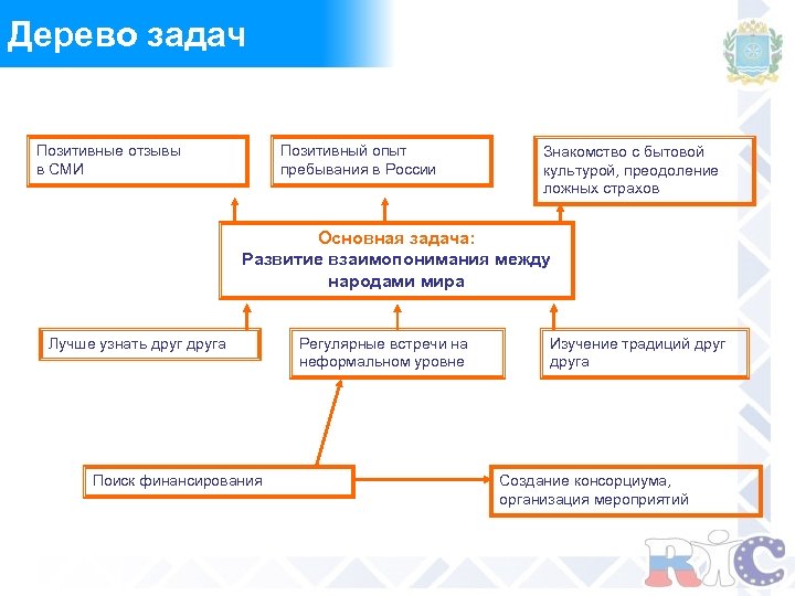 Дерево задач Позитивные отзывы в СМИ Позитивный опыт пребывания в России Знакомство с бытовой
