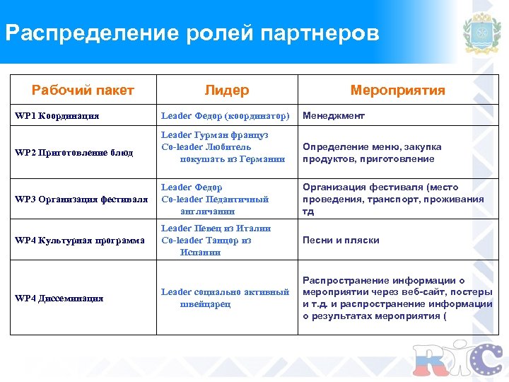 Распределение ролей партнеров Рабочий пакет Лидер Мероприятия Leader Федор (координатор) Менеджмент Leader Гурман француз
