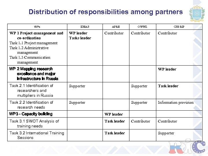 Distribution of responsibilities among partners WP 1 Project management and co-ordination Task 1. 1