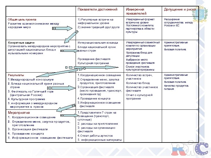 Показатели достижений Измерения показателей Допущение и риски Общая цель проекта Развитие взаимопонимания между народами