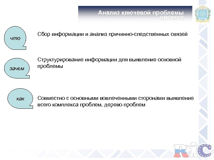 Анализ ключевой проблемы проекта что зачем как Сбор информации и анализ причинно-следственных связей Структурирование
