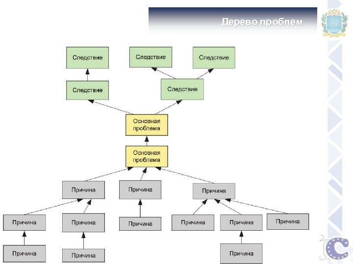Дерево проблем 