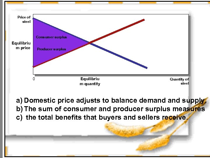 Price of steel Consumer surplus Equilibriu m price Producer surplus 0 Equilibriu m quantity