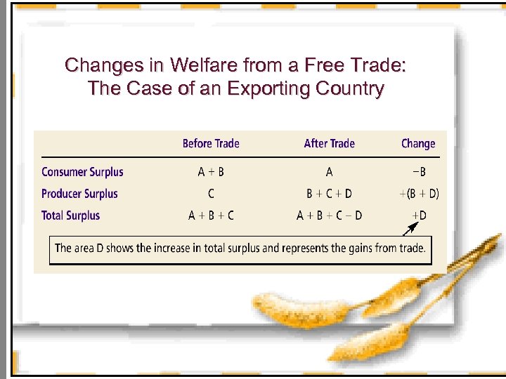 Changes in Welfare from a Free Trade: The Case of an Exporting Country 