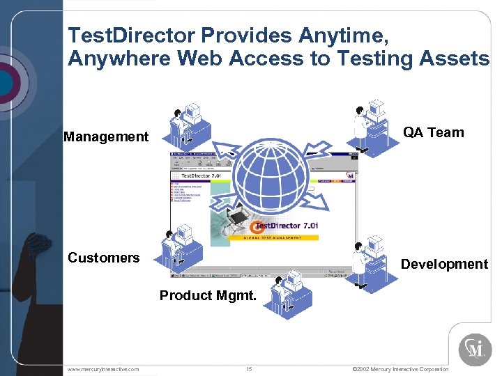 Test. Director Provides Anytime, Anywhere Web Access to Testing Assets QA Team Management Customers