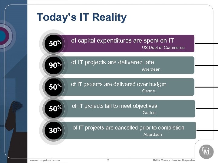 Today’s IT Reality 50% of capital expenditures are spent on IT 90% of IT