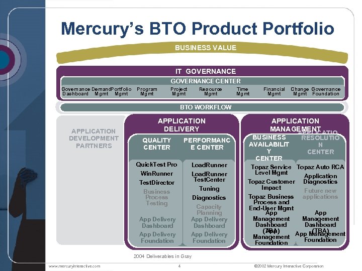 Mercury’s BTO Product Portfolio BUSINESS VALUE IT GOVERNANCE CENTER Governance Demand. Portfolio Dashboard Mgmt