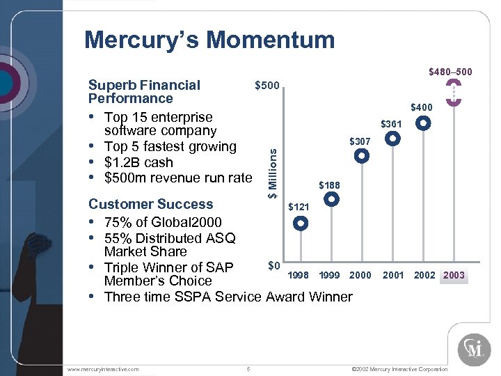 Mercury’s Momentum $480– 500 $ Millions $500 Superb Financial Performance • Top 15 enterprise