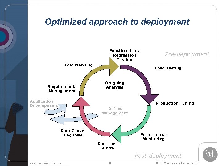 Optimized approach to deployment Functional and Regression Testing Test Planning Requirements Management Application Development