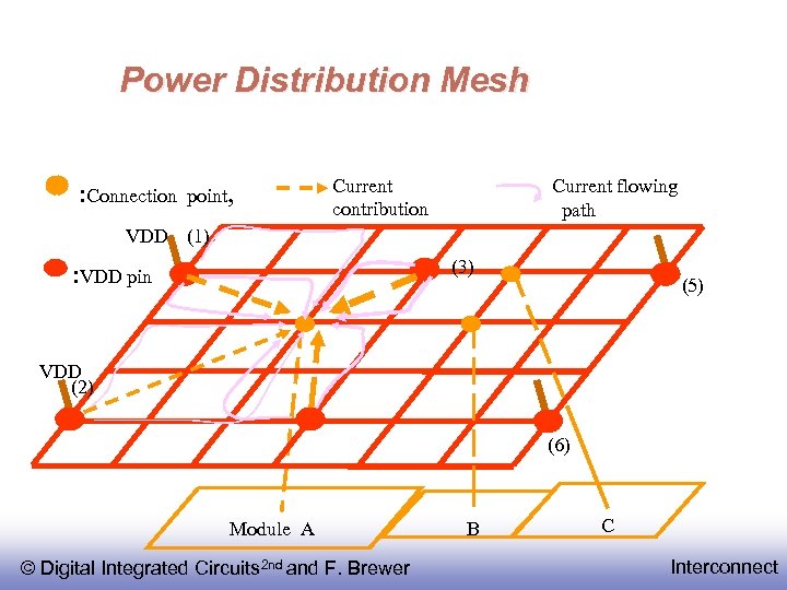 Power Distribution Mesh : Connection point, Current contribution Current flowing path VDD (1) (3)