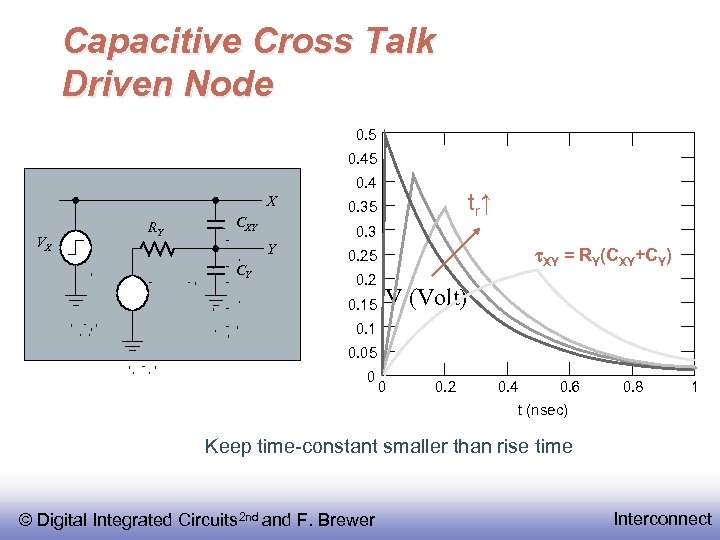 Capacitive Cross Talk Driven Node 0. 5 0. 4 X VX RY CXY 0.