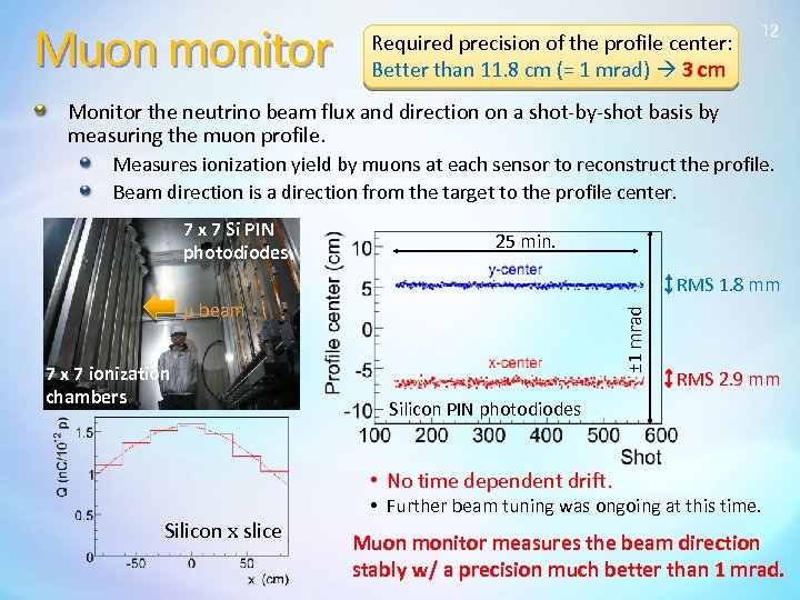 Muon monitor Required precision of the profile center: Better than 11. 8 cm (=