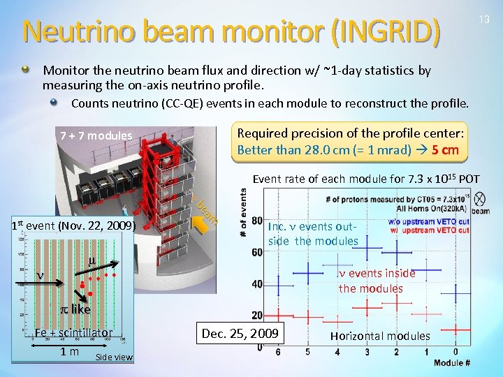 Neutrino beam monitor (INGRID) 13 Monitor the neutrino beam flux and direction w/ ~1