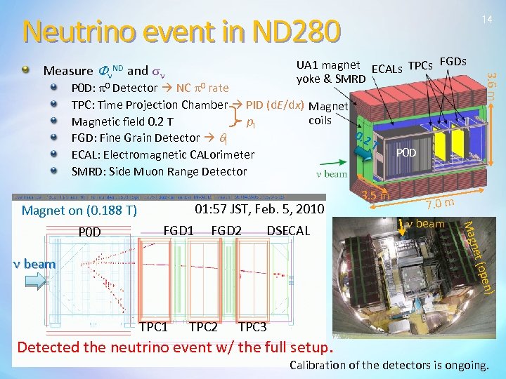 Neutrino event in ND 280 14 P 0 D: p 0 Detector NC p